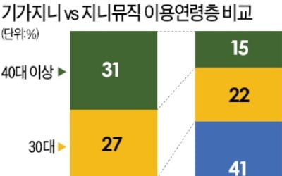 BTS보다 핑크퐁·이승철…30~40대 엄마 사로잡은 기가지니