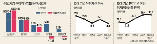 외상매출·재고 급증 '직격탄'…기업, 이익내도 손에 쥐는 돈이 없다