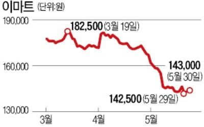 이마트 지분 5% 넘긴 GIC…반토막 난 주가, 바닥 신호?