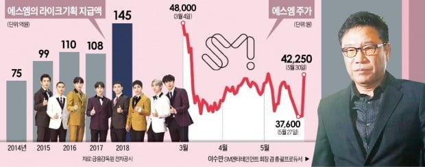 SM, 황급히 "배당검토"…뿔난 주주 "정보공개"