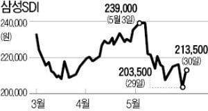 ESS 리스크 해소되나…2차전지株 일제히 반등