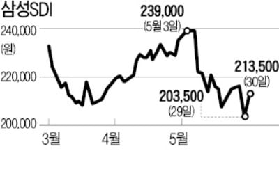 ESS 리스크 해소되나…2차전지株 일제히 반등