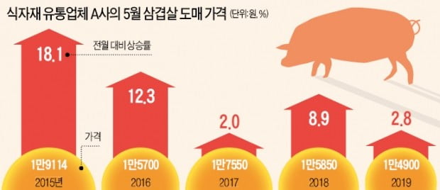 '金겹살'이 억울한 삼겹살…"돼지열병에 값 폭등?…전혀 아닙니다"