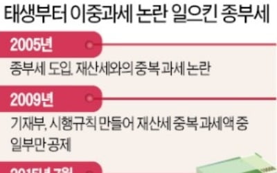 종부세·재산세 '중복과세'…2022년까지 혼란 불가피