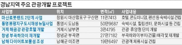 경남도, 마산로봇랜드 등 5곳 투자유치 나선다