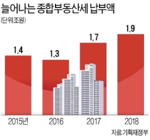 종부세 더 걷은 국세청…환급은 '나몰라라'