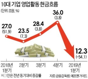 외상매출·재고 급증 '직격탄'…기업, 이익내도 손에 쥐는 돈이 없다