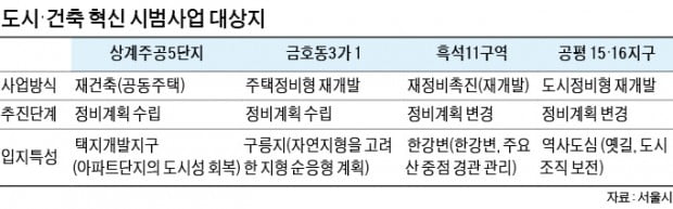 '박원순式' 디자인 가이드라인…상계5단지 등 4곳 시범사업