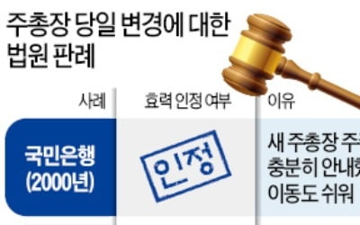 "당일 주총장 변경해도 절차 갖추면 효력"