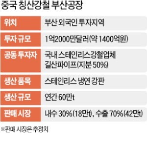 中 업체에 문 열어준 부산시…국내 철강社 "우린 다 죽어"