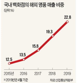 백화점 명품 매출 사상 최대…아울렛·면세점 이어 새 수익원 되다