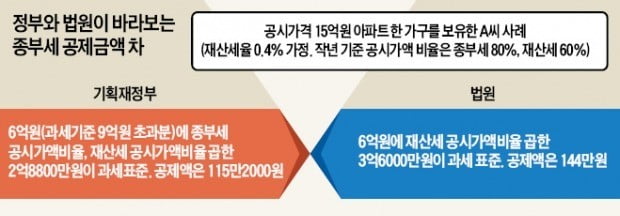 기재부, 재산세 공제 산정방식 안 바꿔…'환급대란' 매년 되풀이될 듯