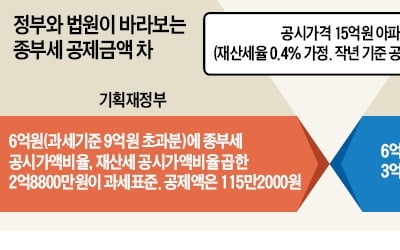 기재부, 재산세 공제 산정방식 안 바꿔…'환급대란' 매년 되풀이될 듯