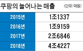 배송시장 흔드는 쿠팡…택배·새벽배송에 음식배달까지