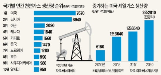 미국 셰일가스가 세계 에너지 시장 판도 바꾼다