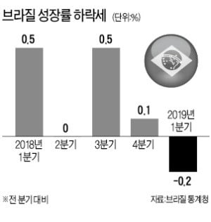 브라질 경제 다시 '휘청'…1분기 마이너스 성장