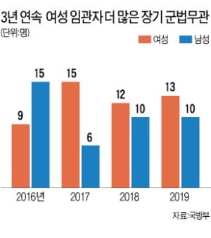 여성변호사들, 장기 軍법무관 선호하는 까닭