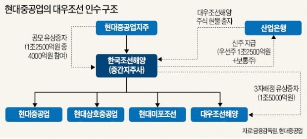 '대우조선 인수' 첫발 뗐지만…무거운 짐 싣고 닻올린 한국조선해양