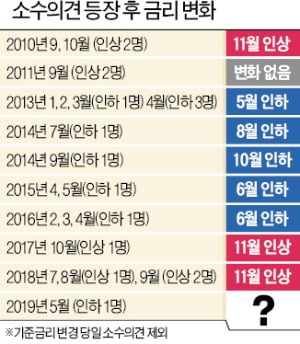 "기준금리 인하" 소수의견에…국채금리 일제히 하락