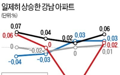 서울 강남4구 아파트값 31주 만에 동반 상승