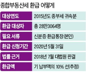 관할 세무서에 환급대상 여부 확인…내년 5월 31일까지 신청하면 돌려줘 