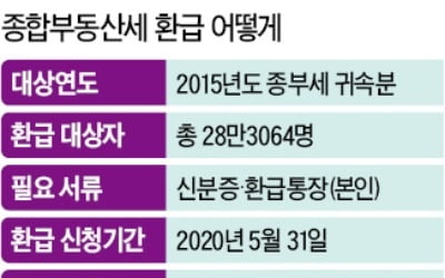 관할 세무서에 환급대상 여부 확인…내년 5월 31일까지 신청하면 돌려줘