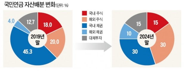 국민연금, 자산 다변화 가속…2024년까지 해외투자 비중 30%→50%로 늘린다