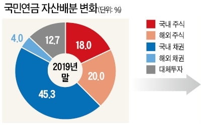 국민연금, 자산 다변화 가속…2024년까지 해외투자 비중 30%→50%로 늘린다