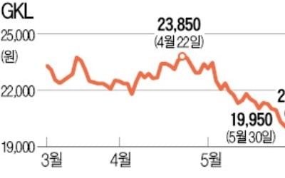 美·中 무역전쟁 '유탄' 맞은 카지노株