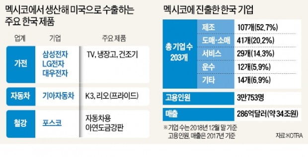 트럼프, 멕시코에도 '관세폭탄'…韓기업 '초비상'