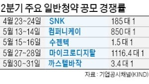 인보사 악재에도…바이오 공모주는 '활활'