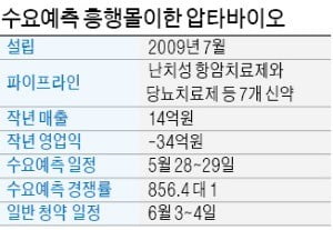 인보사 악재에도…바이오 공모주는 '활활'