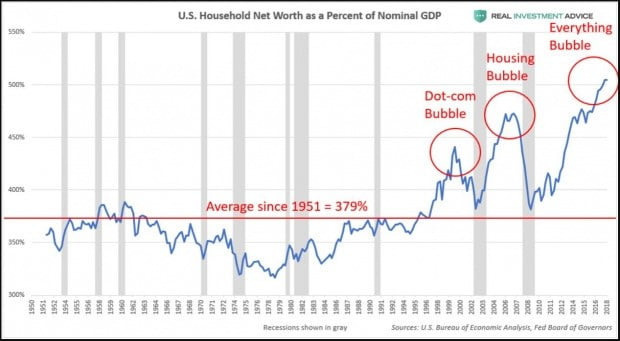 US household net worth