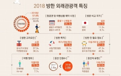 방한 외국인 관광객 수·체류기간은 늘었지만…지출액, 여행 만족도는 감소