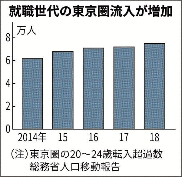  증가하고 있는 일본 청년 층의 수도권 유입 /니혼게이자이신문 홈페이지 캡쳐 