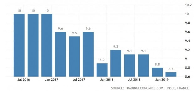 감소 추세인 프랑스 실업률=트레이딩이코노믹스, 프랑스 통계청
