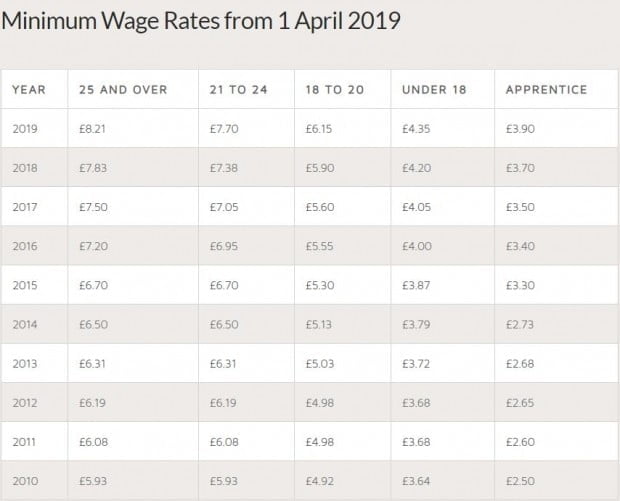 가파르게 오르는 영국 최저임금. 영국 노동부