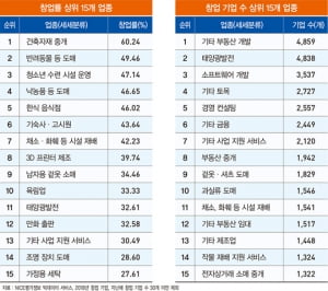 지난해 창업 기업 수 1위 업종은 &#39;부동산 개발·태양광 발전&#39;