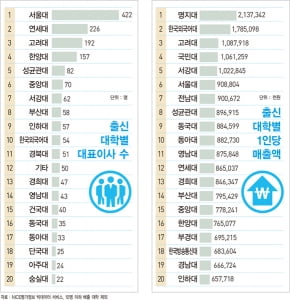 상장사 CEO 배출 대학, 업적순 1위 &#39;명지대&#39;...인원수로는 서울대·연세대·고려대 순