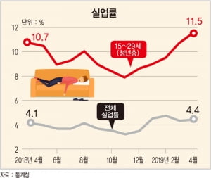 4월 실업률 4.4%…19년 만에 최고