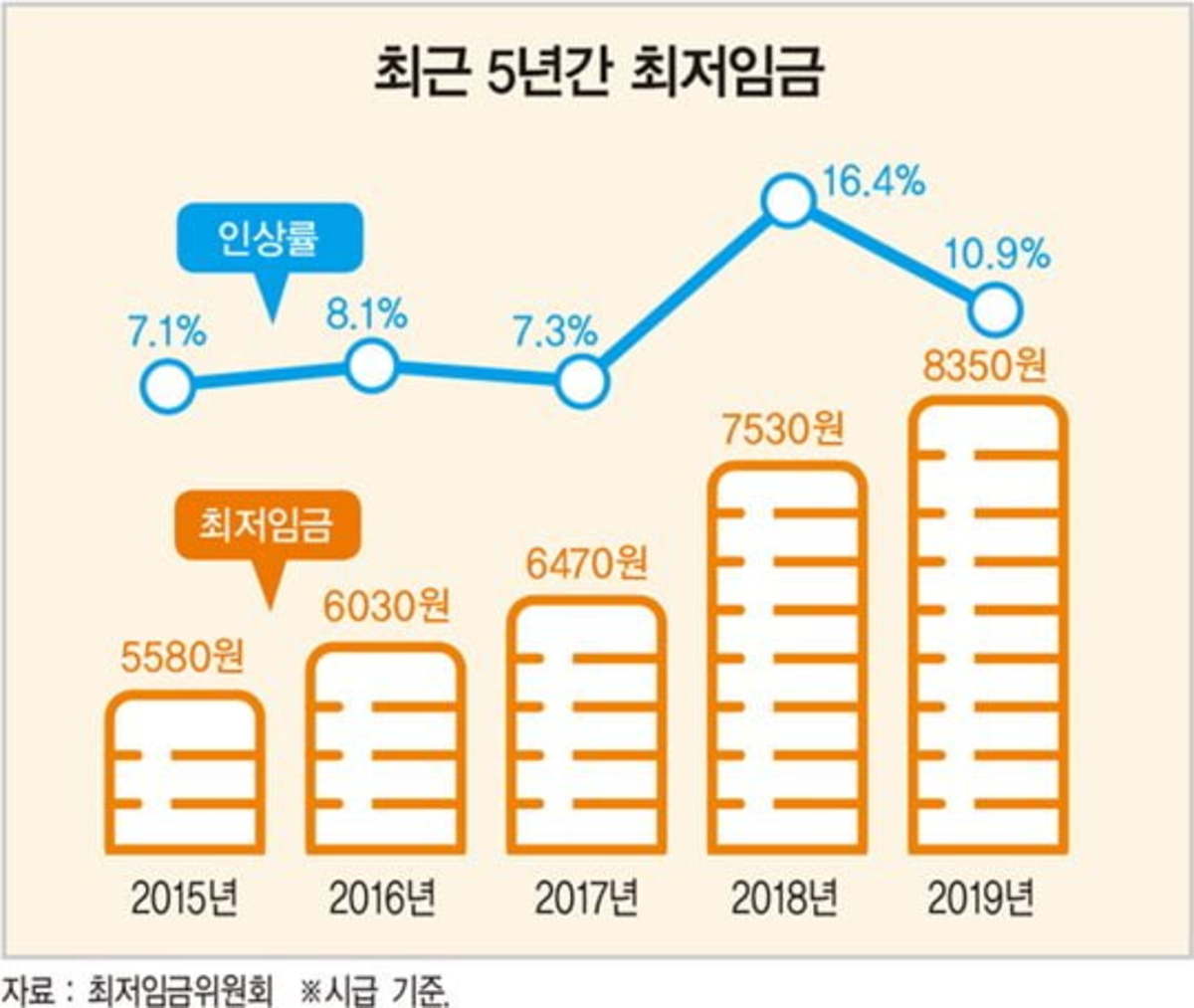 최저임금 올라 고용 줄었다…정부 첫 인정 매거진한경