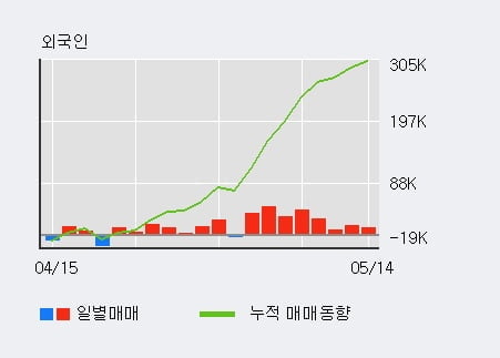 '대림산업' 5% 이상 상승, 전일 외국인 대량 순매수