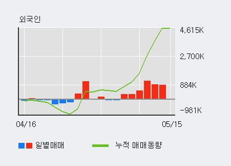 '보해양조' 5% 이상 상승, 주가 60일 이평선 상회, 단기·중기 이평선 역배열