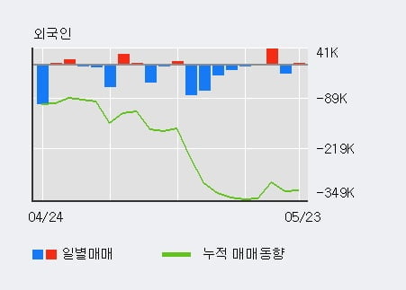 '유니온' 10% 이상 상승, 기관 7일 연속 순매수(1,192주)