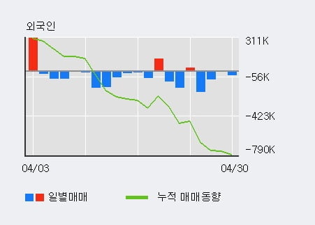 'DB하이텍' 5% 이상 상승, 전일 기관 대량 순매수