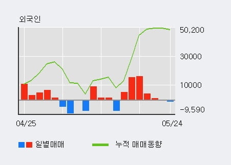 '상상인증권' 5% 이상 상승, 기관 3일 연속 순매수(4,165주)