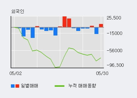 'KG케미칼' 5% 이상 상승, 주가 5일 이평선 상회, 단기·중기 이평선 역배열