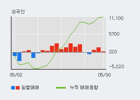 'DI동일' 5% 이상 상승, 외국인, 기관 각각 7일 연속 순매수, 3일 연속 순매도