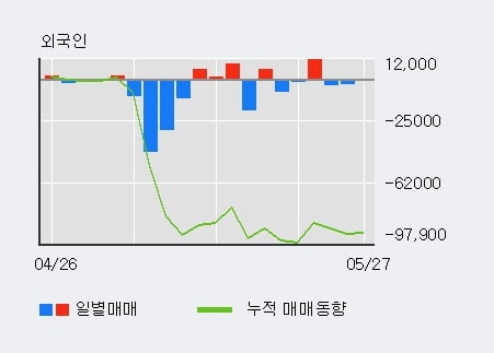 '조비' 5% 이상 상승, 외국인, 기관 각각 3일, 4일 연속 순매수