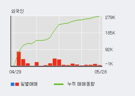 '삼호' 5% 이상 상승, 전일 외국인 대량 순매수